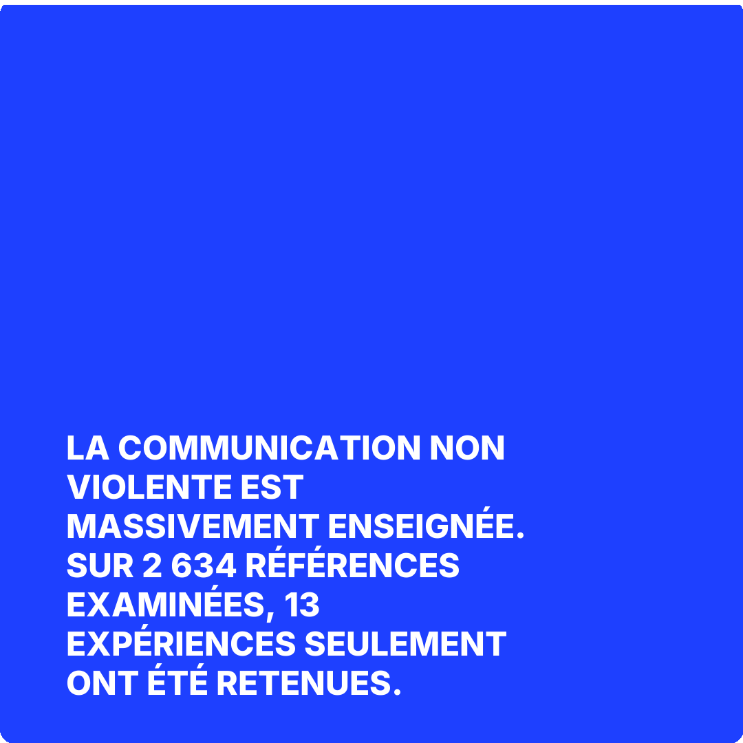 La communication non violente est massivement enseignée. Sur 2 634 références examinées, 13 expériences seulement ont été retenues.