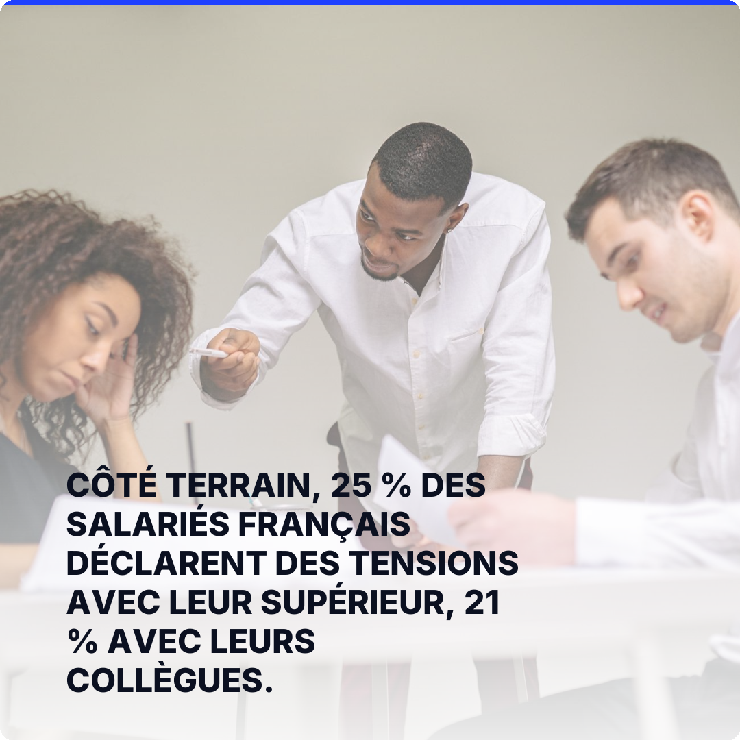 Côté terrain, 25 % des salariés français déclarent des tensions avec leur supérieur, 21 % avec leurs collègues.