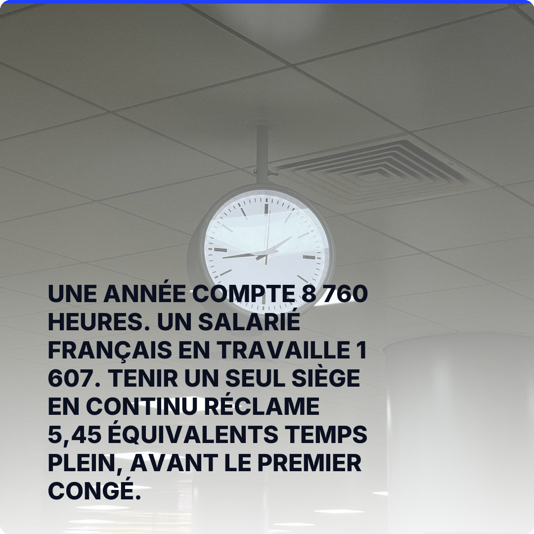 Une année compte 8 760 heures. Un salarié français en travaille 1 607. Tenir un seul siège en continu réclame 5,45 équivalents temps plein, avant le premier congé.