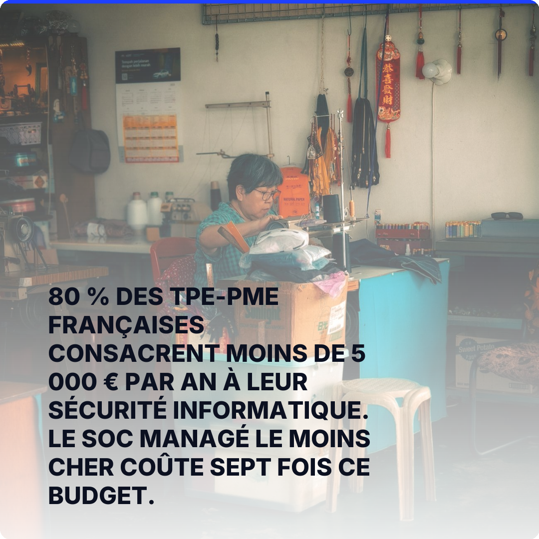 80 % des TPE-PME françaises consacrent moins de 5 000 € par an à leur sécurité informatique. Le SOC managé le moins cher coûte sept fois ce budget.