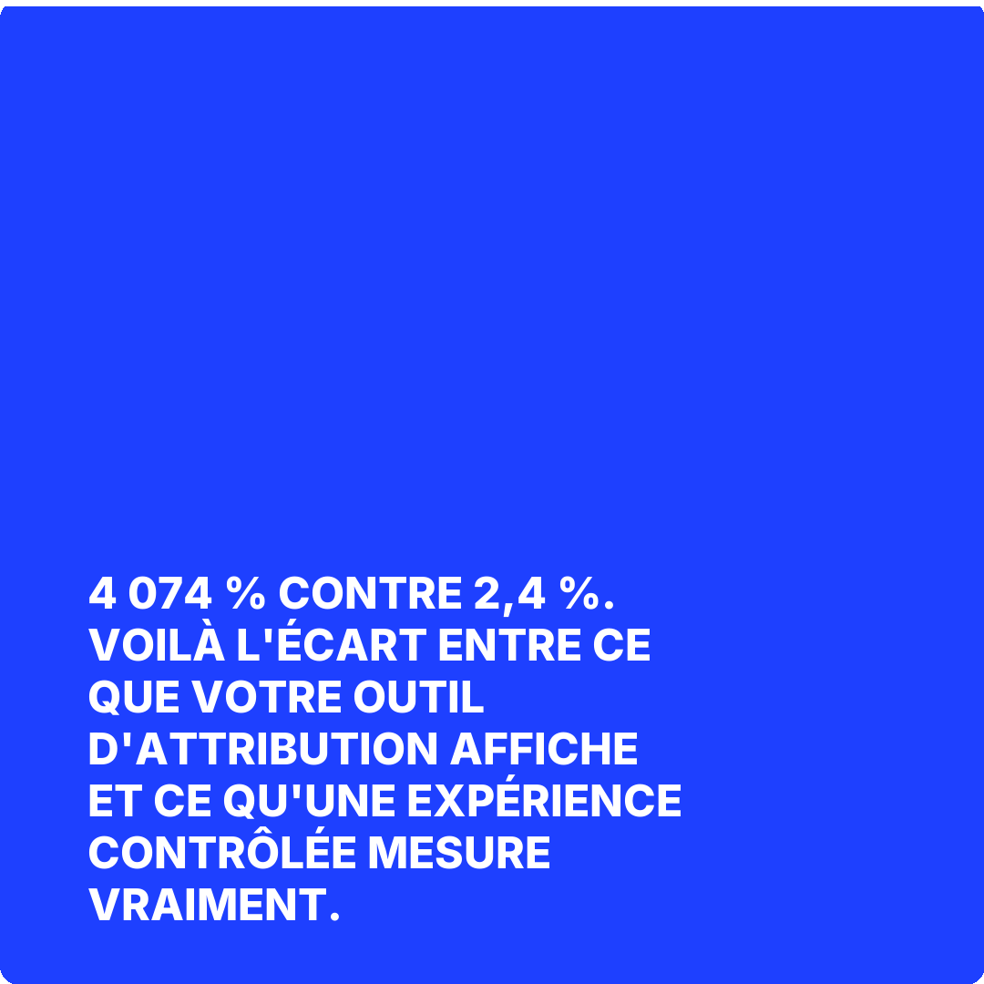 4 074 % contre 2,4 %. Voilà l'écart entre ce que votre outil d'attribution affiche et ce qu'une expérience contrôlée mesure vraiment.