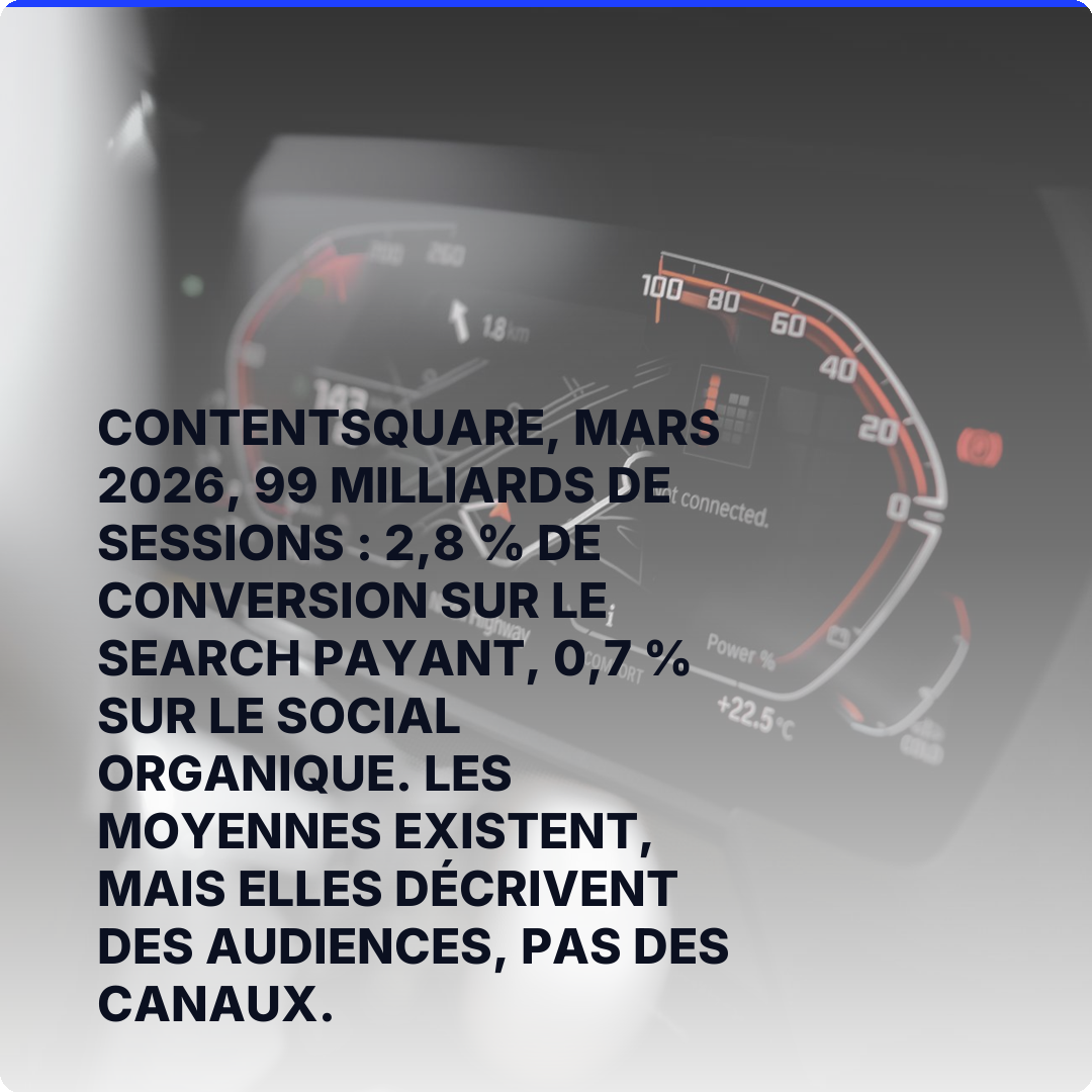 Contentsquare, mars 2026, 99 milliards de sessions : 2,8 % de conversion sur le search payant, 0,7 % sur le social organique. Les moyennes existent, mais elles décrivent des audiences, pas des canaux.