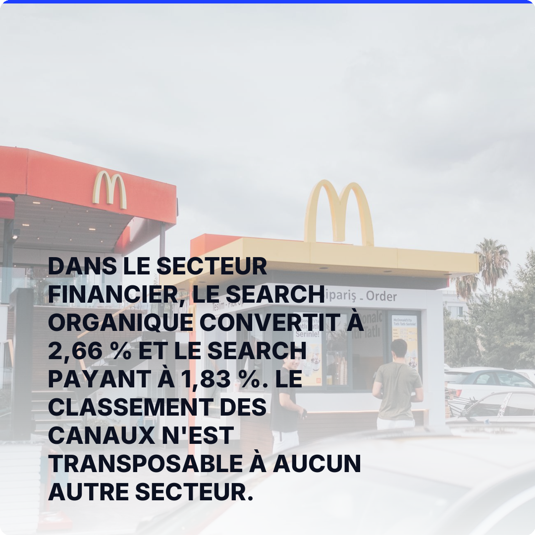 Dans le secteur financier, le search organique convertit à 2,66 % et le search payant à 1,83 %. Le classement des canaux n'est transposable à aucun autre secteur.