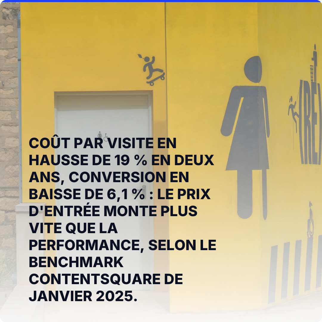Coût par visite en hausse de 19 % en deux ans, conversion en baisse de 6,1 % : le prix d'entrée monte plus vite que la performance, selon le benchmark Contentsquare de janvier 2025.