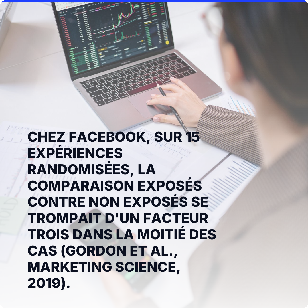 Chez Facebook, sur 15 expériences randomisées, la comparaison exposés contre non exposés se trompait d'un facteur trois dans la moitié des cas (Gordon et al., Marketing Science, 2019).