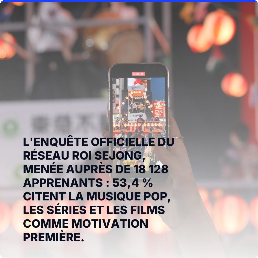 L'enquête officielle du réseau Roi Sejong, menée auprès de 18 128 apprenants : 53,4 % citent la musique pop, les séries et les films comme motivation première.