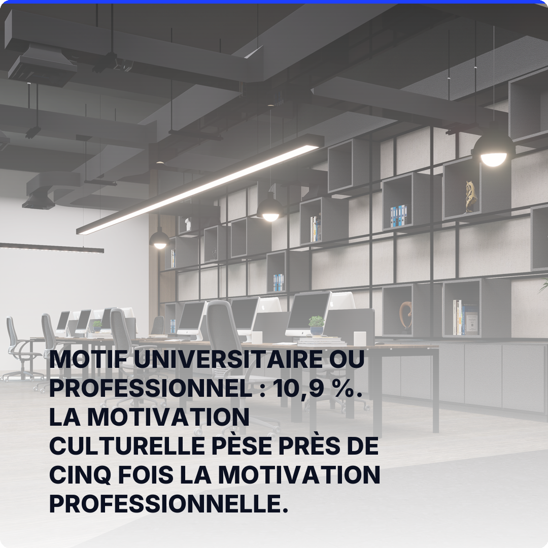 Motif universitaire ou professionnel : 10,9 %. La motivation culturelle pèse près de cinq fois la motivation professionnelle.