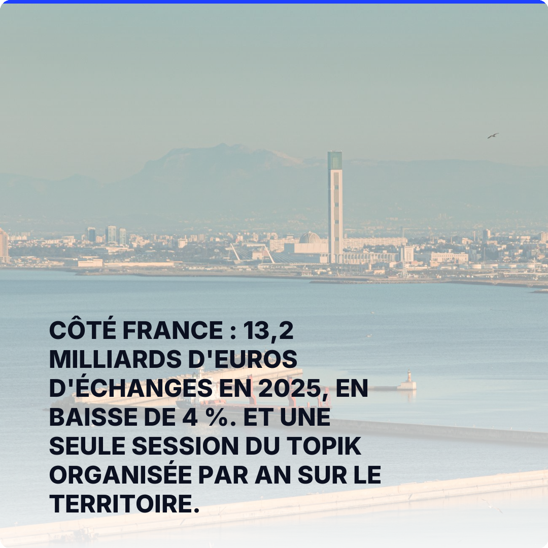 Côté France : 13,2 milliards d'euros d'échanges en 2025, en baisse de 4 %. Et une seule session du TOPIK organisée par an sur le territoire.