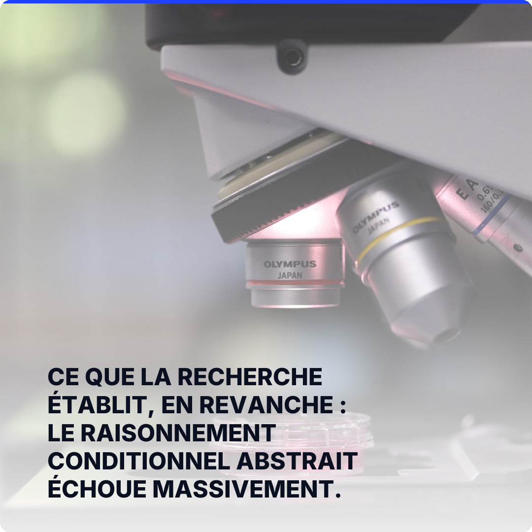Ce que la recherche établit, en revanche : le raisonnement conditionnel abstrait échoue massivement.