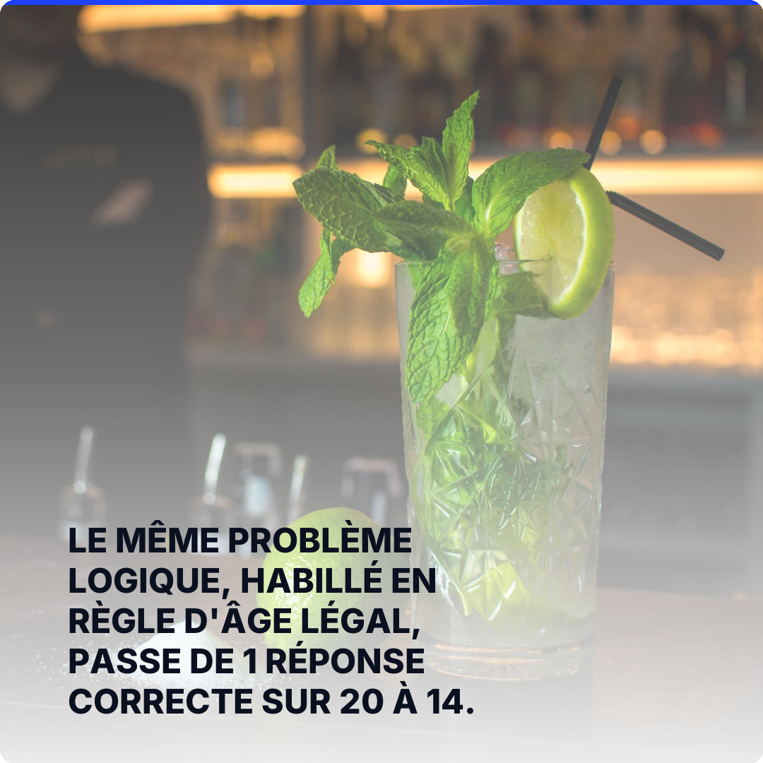 Le même problème logique, habillé en règle d'âge légal, passe de 1 réponse correcte sur 20 à 14.