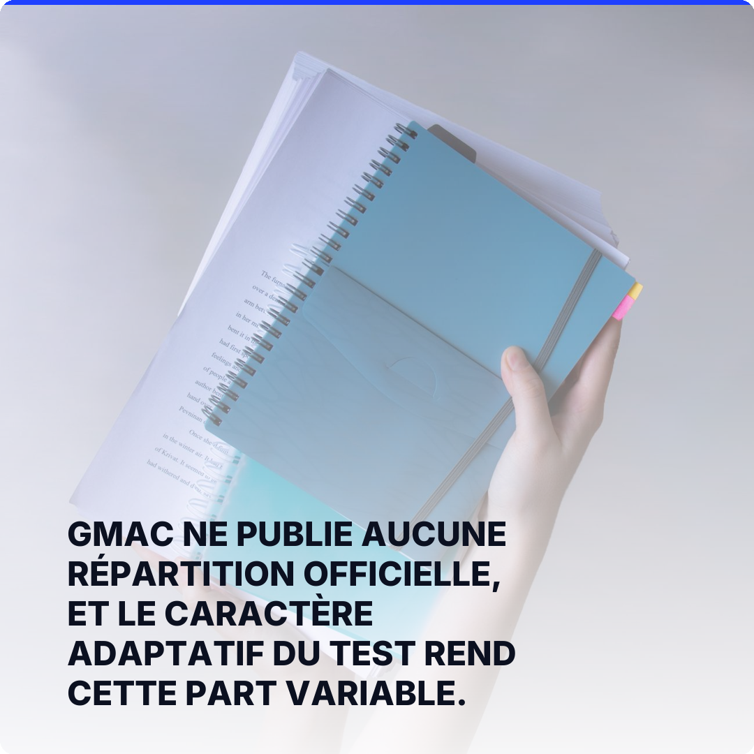 GMAC ne publie aucune répartition officielle, et le caractère adaptatif du test rend cette part variable.
