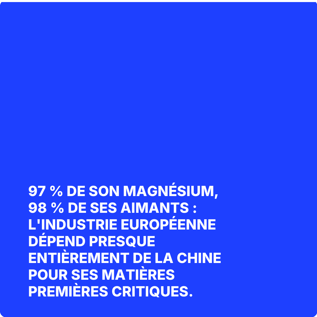 97 % de son magnésium, 98 % de ses aimants : l'industrie européenne dépend presque entièrement de la Chine pour ses matières premières critiques.