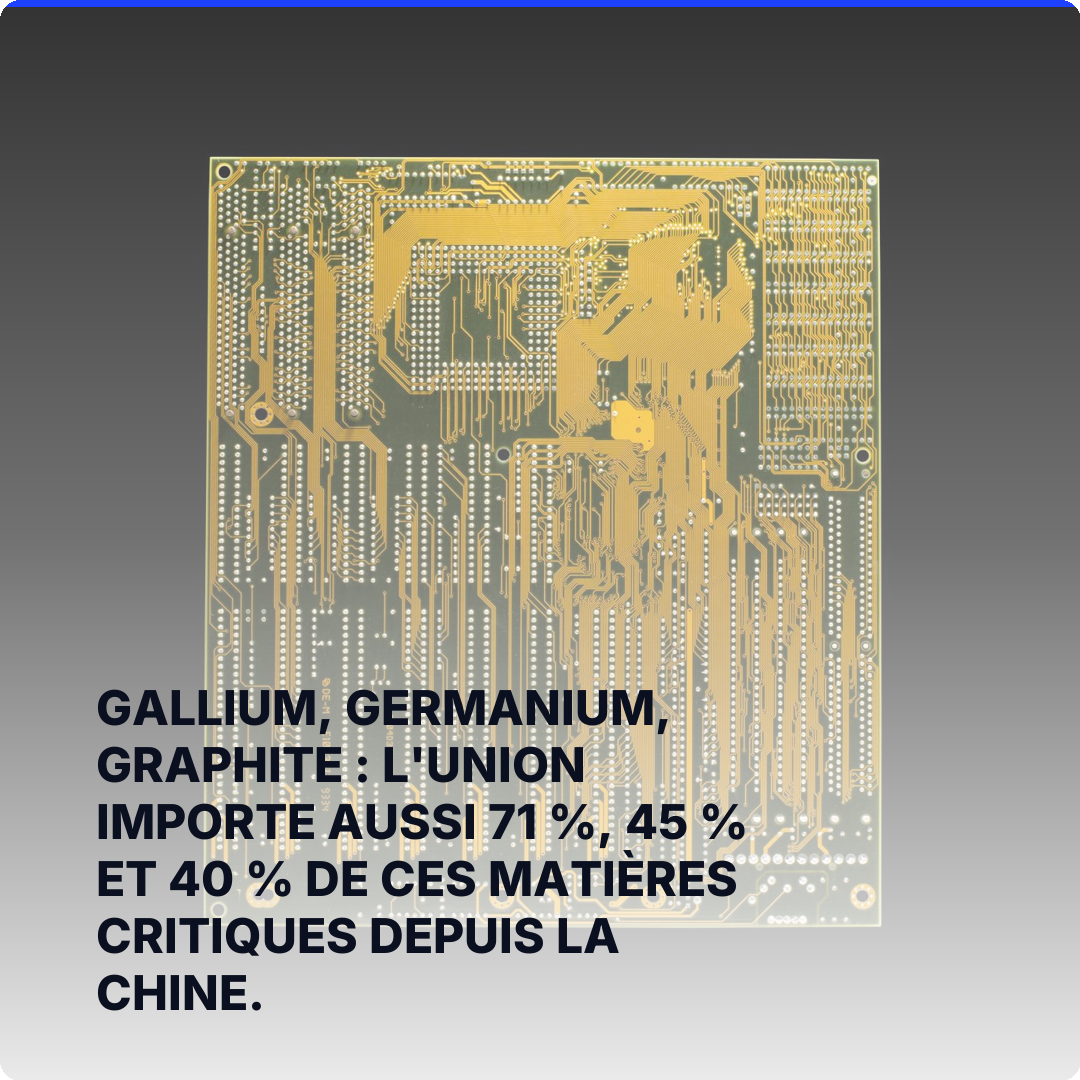 Gallium, germanium, graphite : l'Union importe aussi 71 %, 45 % et 40 % de ces matières critiques depuis la Chine.