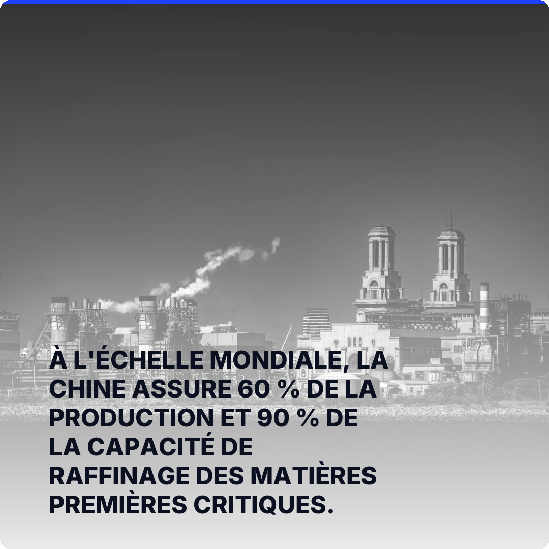 À l'échelle mondiale, la Chine assure 60 % de la production et 90 % de la capacité de raffinage des matières premières critiques.