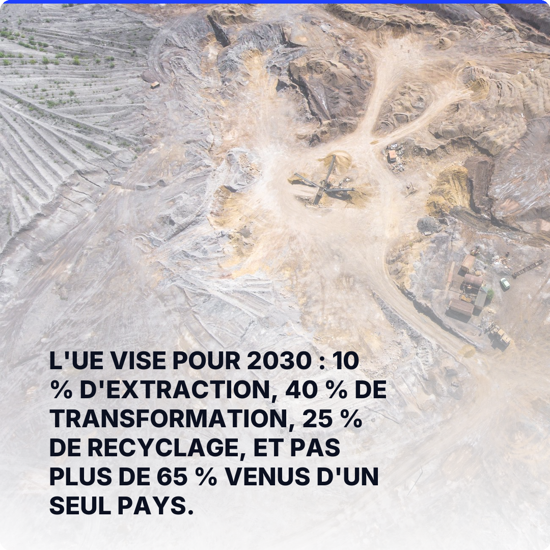 L'UE vise pour 2030 : 10 % d'extraction, 40 % de transformation, 25 % de recyclage, et pas plus de 65 % venus d'un seul pays.