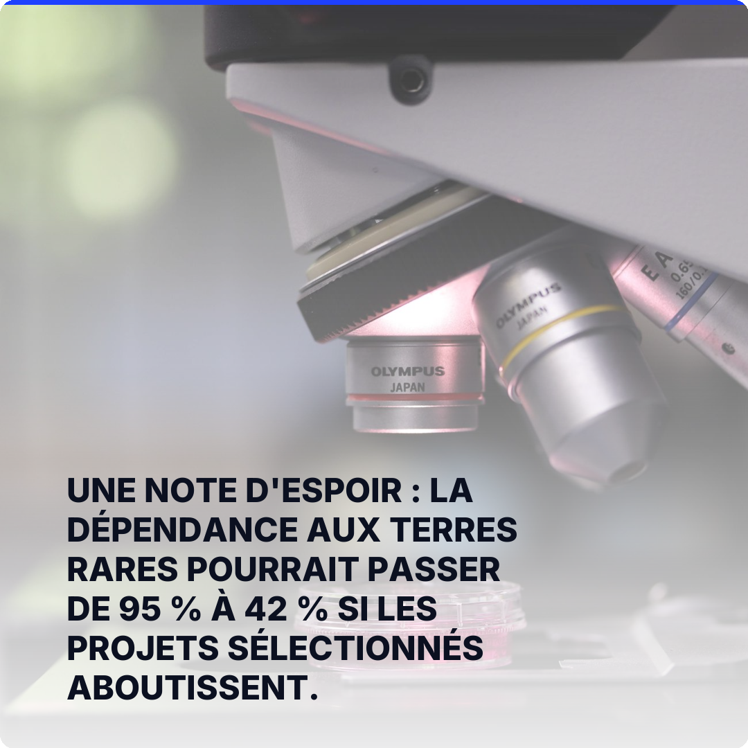 Une note d'espoir : la dépendance aux terres rares pourrait passer de 95 % à 42 % si les projets sélectionnés aboutissent.