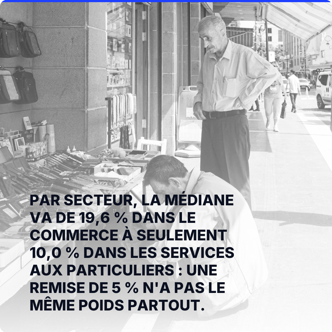 Par secteur, la médiane va de 19,6 % dans le commerce à seulement 10,0 % dans les services aux particuliers : une remise de 5 % n'a pas le même poids partout.