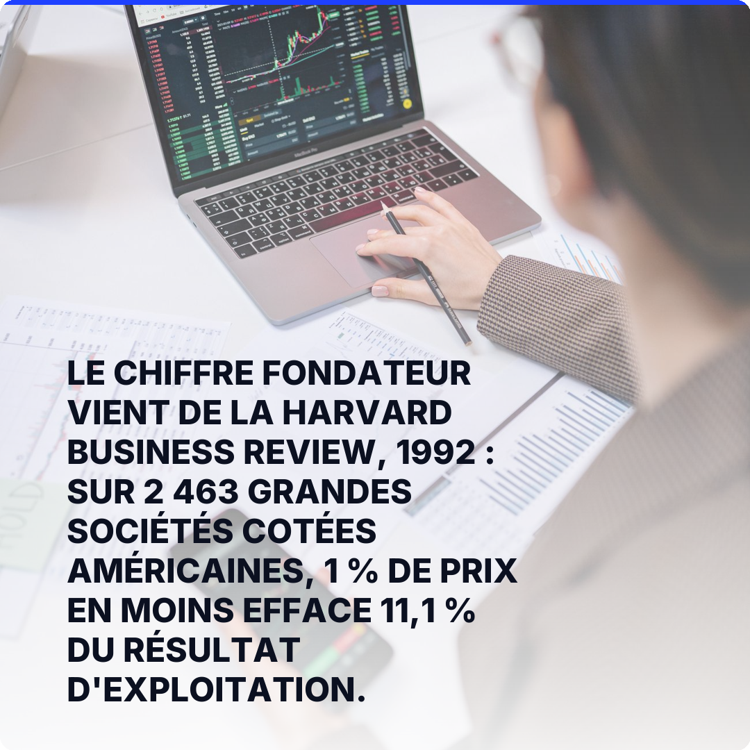 Le chiffre fondateur vient de la Harvard Business Review, 1992 : sur 2 463 grandes sociétés cotées américaines, 1 % de prix en moins efface 11,1 % du résultat d'exploitation.