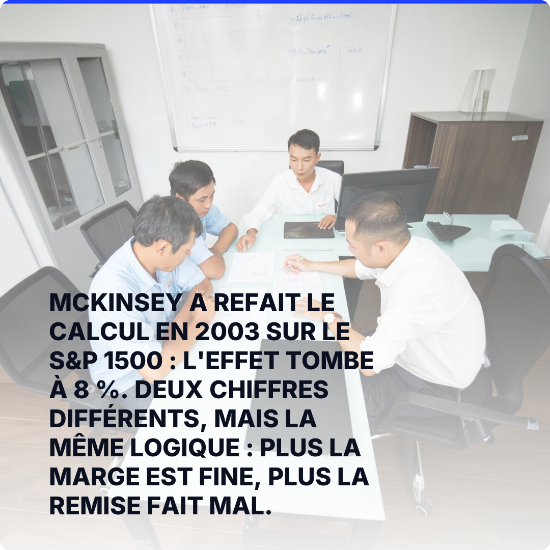 McKinsey a refait le calcul en 2003 sur le S&P 1500 : l'effet tombe à 8 %. Deux chiffres différents, mais la même logique : plus la marge est fine, plus la remise fait mal.
