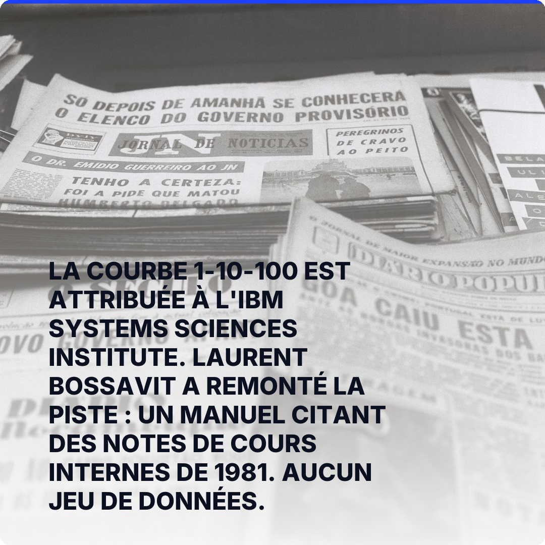 La courbe 1-10-100 est attribuée à l'IBM Systems Sciences Institute. Laurent Bossavit a remonté la piste : un manuel citant des notes de cours internes de 1981. Aucun jeu de données.
