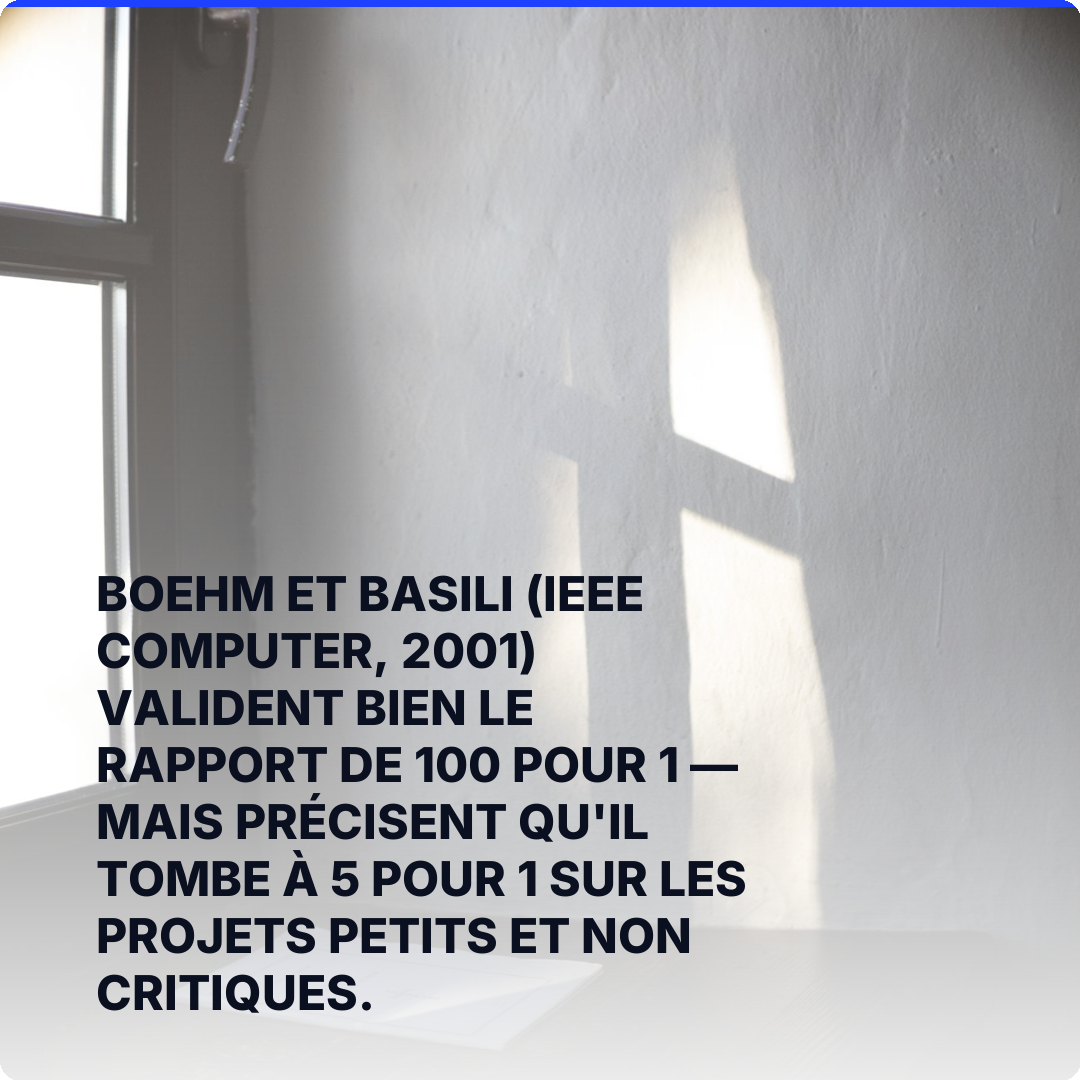Boehm et Basili (IEEE Computer, 2001) valident bien le rapport de 100 pour 1 — mais précisent qu'il tombe à 5 pour 1 sur les projets petits et non critiques.