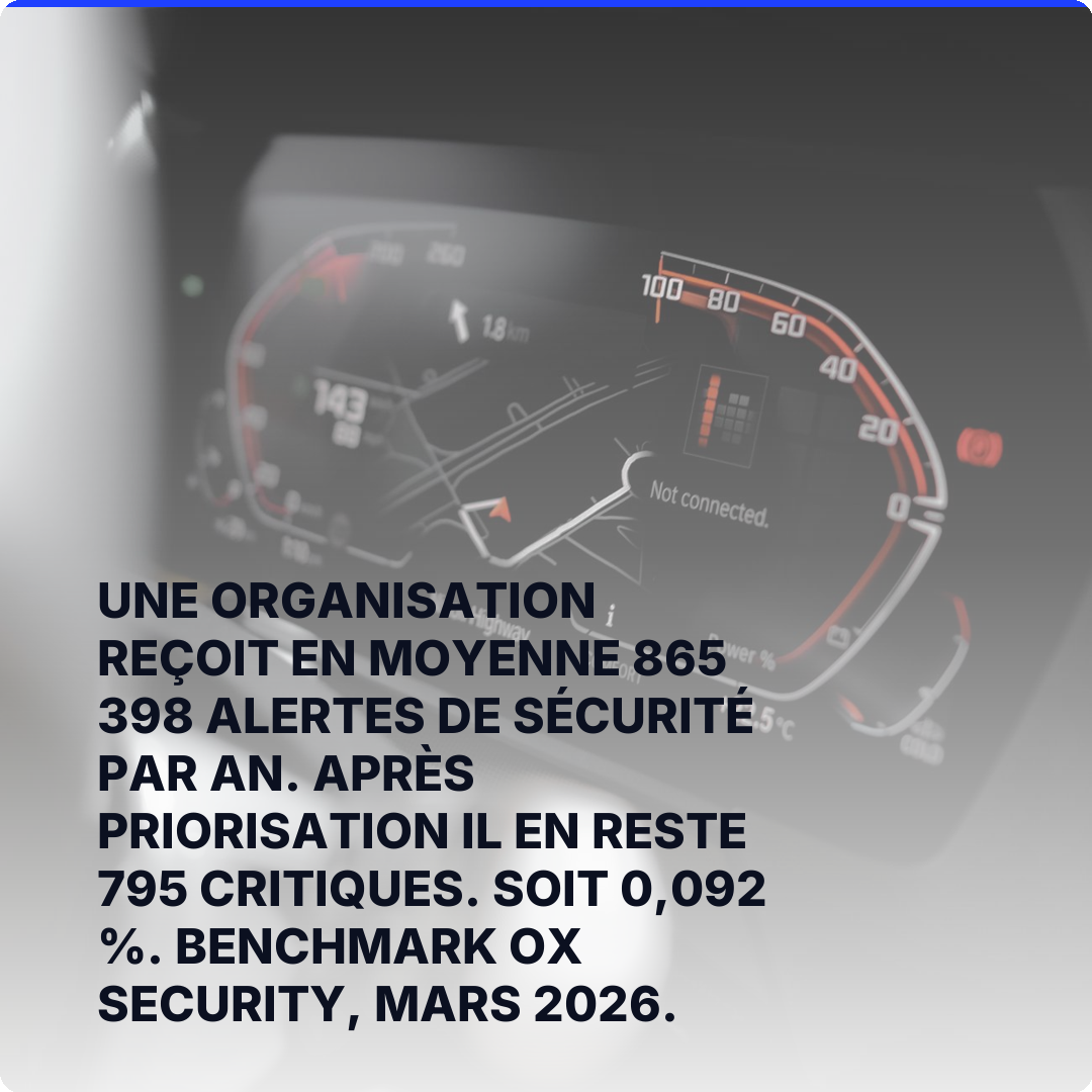 Une organisation reçoit en moyenne 865 398 alertes de sécurité par an. Après priorisation il en reste 795 critiques. Soit 0,092 %. Benchmark OX Security, mars 2026.