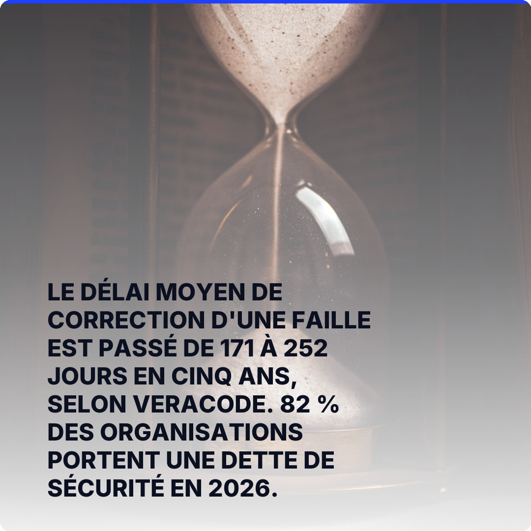 Le délai moyen de correction d'une faille est passé de 171 à 252 jours en cinq ans, selon Veracode. 82 % des organisations portent une dette de sécurité en 2026.