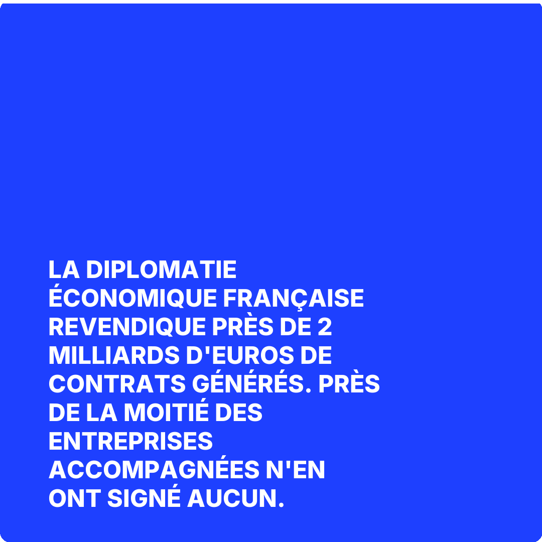 La diplomatie économique française revendique près de 2 milliards d'euros de contrats générés. Près de la moitié des entreprises accompagnées n'en ont signé aucun.