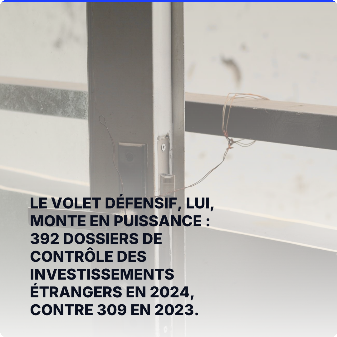 Le volet défensif, lui, monte en puissance : 392 dossiers de contrôle des investissements étrangers en 2024, contre 309 en 2023.