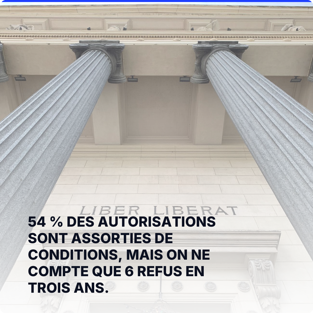 54 % des autorisations sont assorties de conditions, mais on ne compte que 6 refus en trois ans.