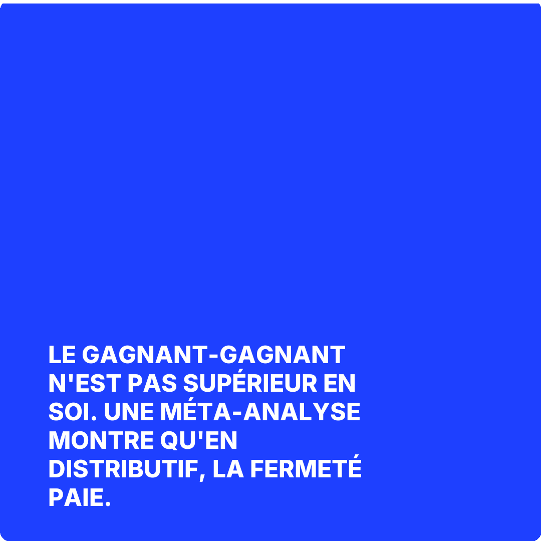 Le gagnant-gagnant n'est pas supérieur en soi. Une méta-analyse montre qu'en distributif, la fermeté paie.