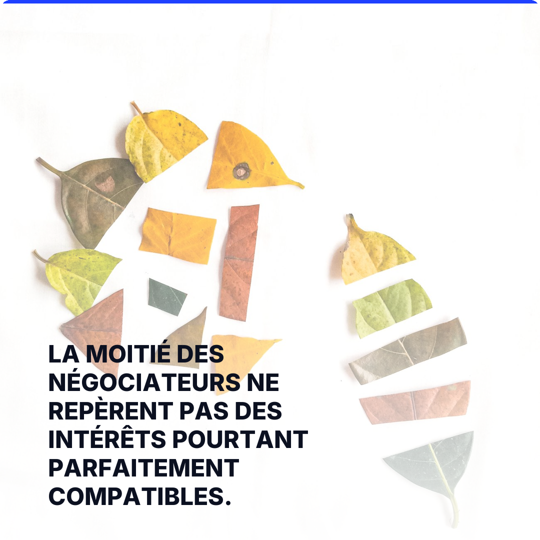 La moitié des négociateurs ne repèrent pas des intérêts pourtant parfaitement compatibles.