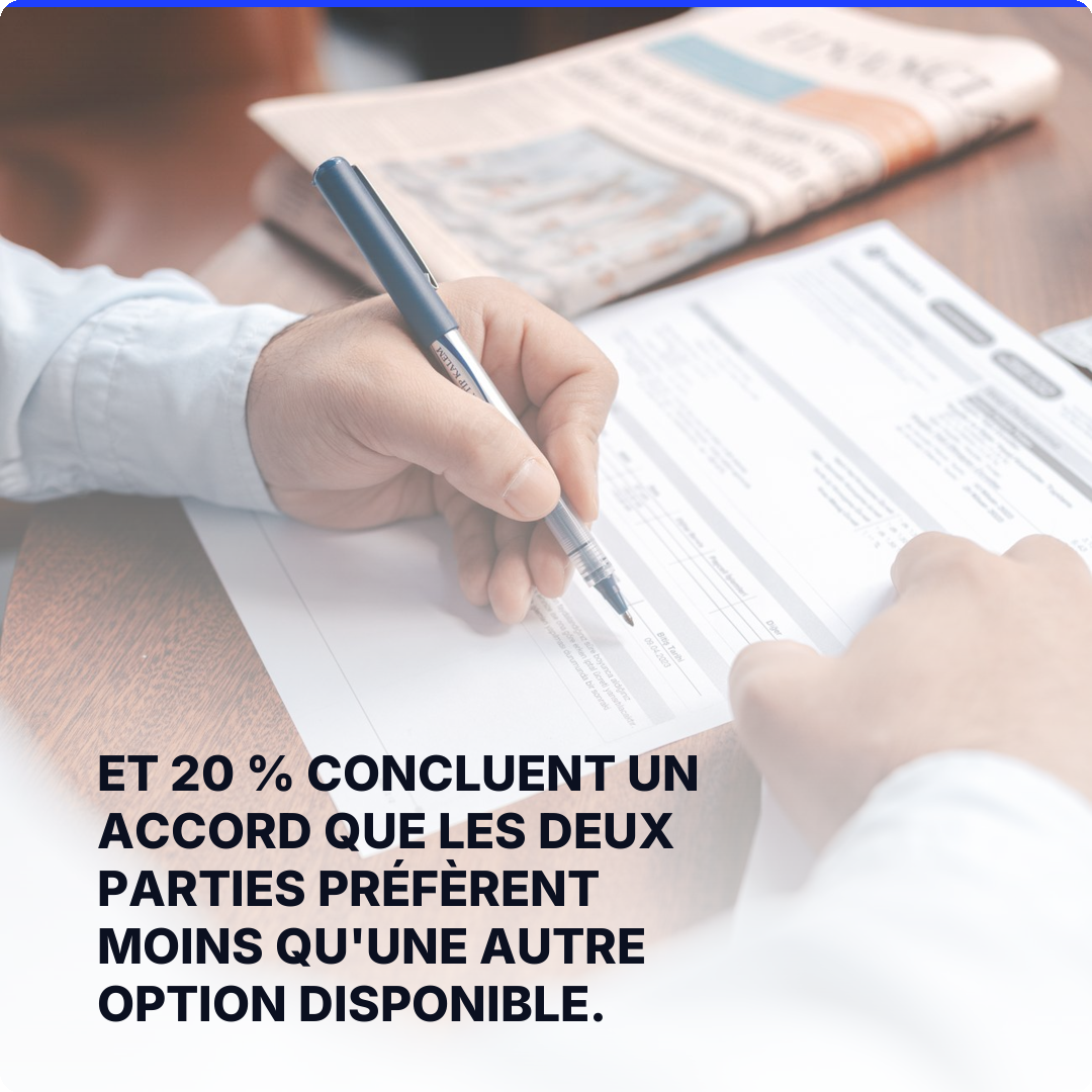 Et 20 % concluent un accord que les deux parties préfèrent moins qu'une autre option disponible.