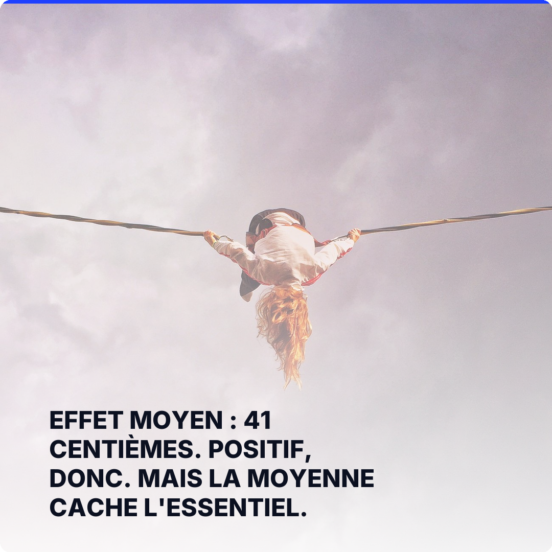 Effet moyen : 41 centièmes. Positif, donc. Mais la moyenne cache l'essentiel.