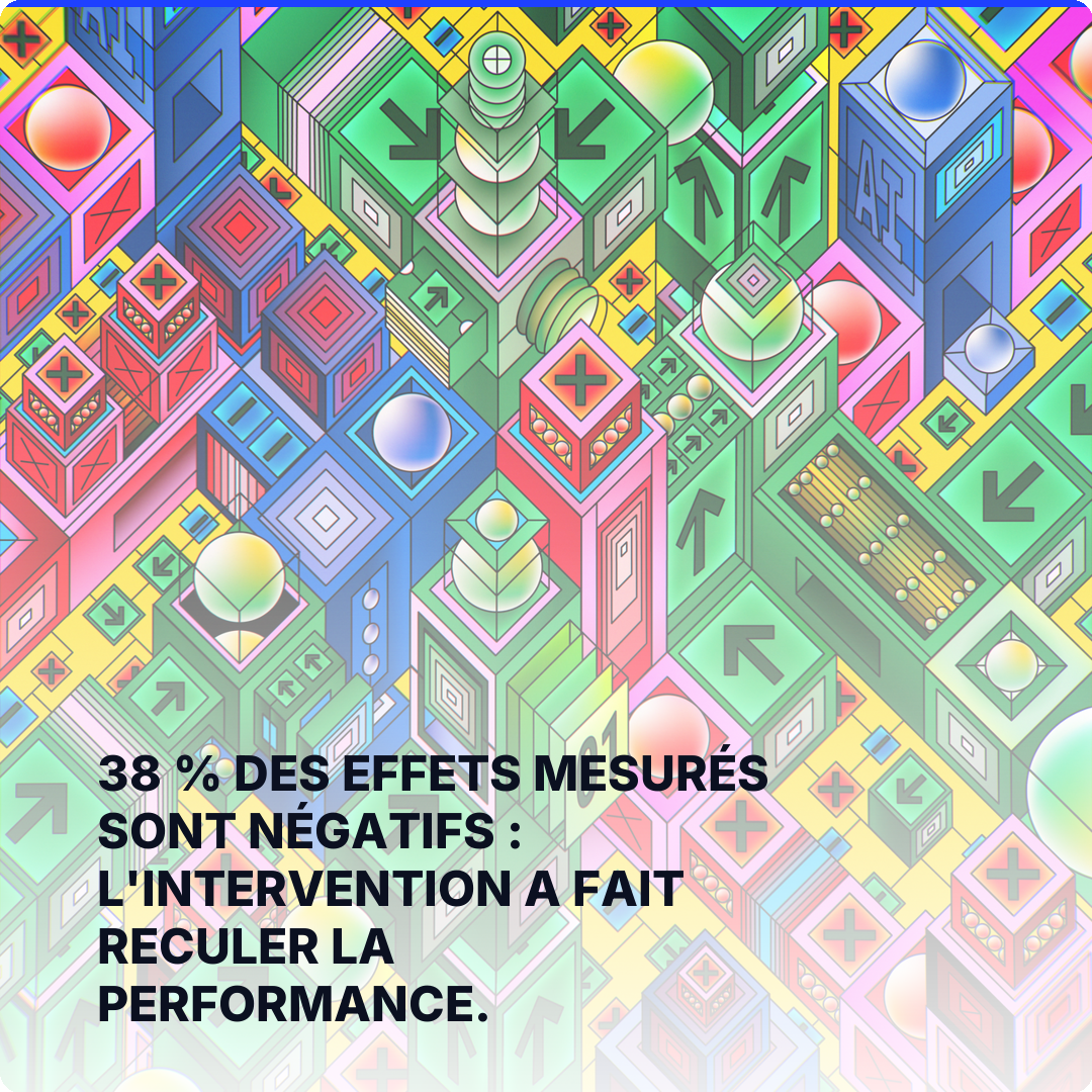 38 % des effets mesurés sont négatifs : l'intervention a fait reculer la performance.