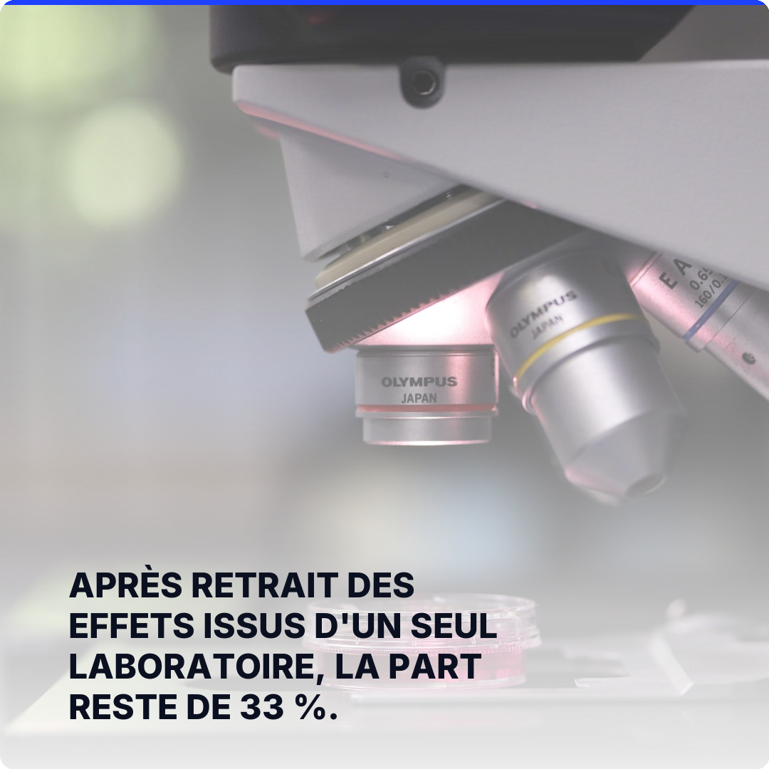 Après retrait des effets issus d'un seul laboratoire, la part reste de 33 %.