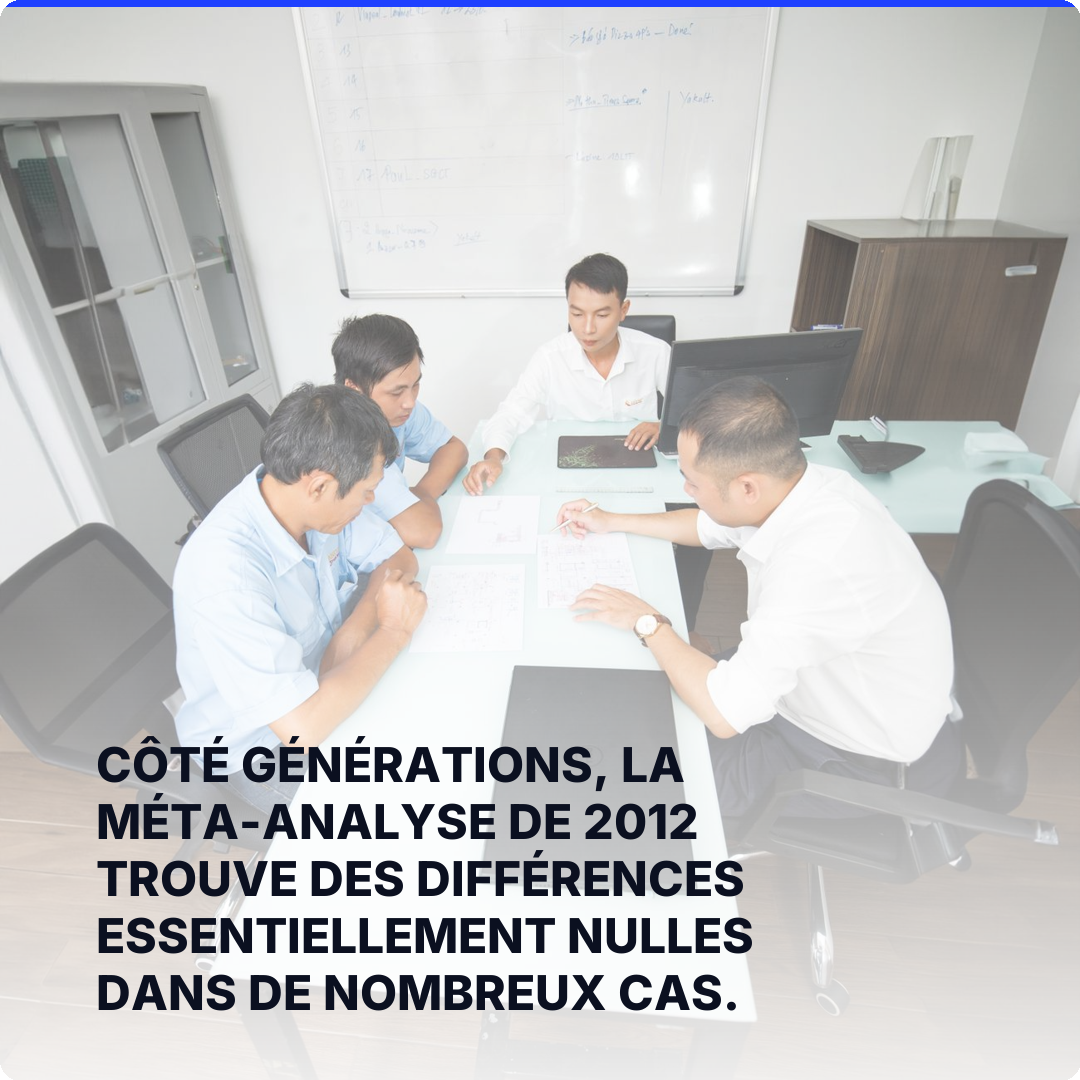 Côté générations, la méta-analyse de 2012 trouve des différences essentiellement nulles dans de nombreux cas.