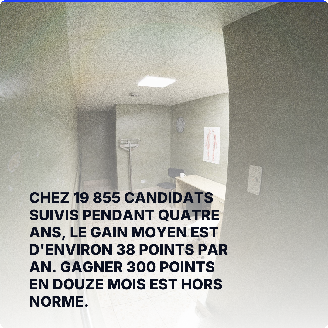 Chez 19 855 candidats suivis pendant quatre ans, le gain moyen est d'environ 38 points par an. Gagner 300 points en douze mois est hors norme.