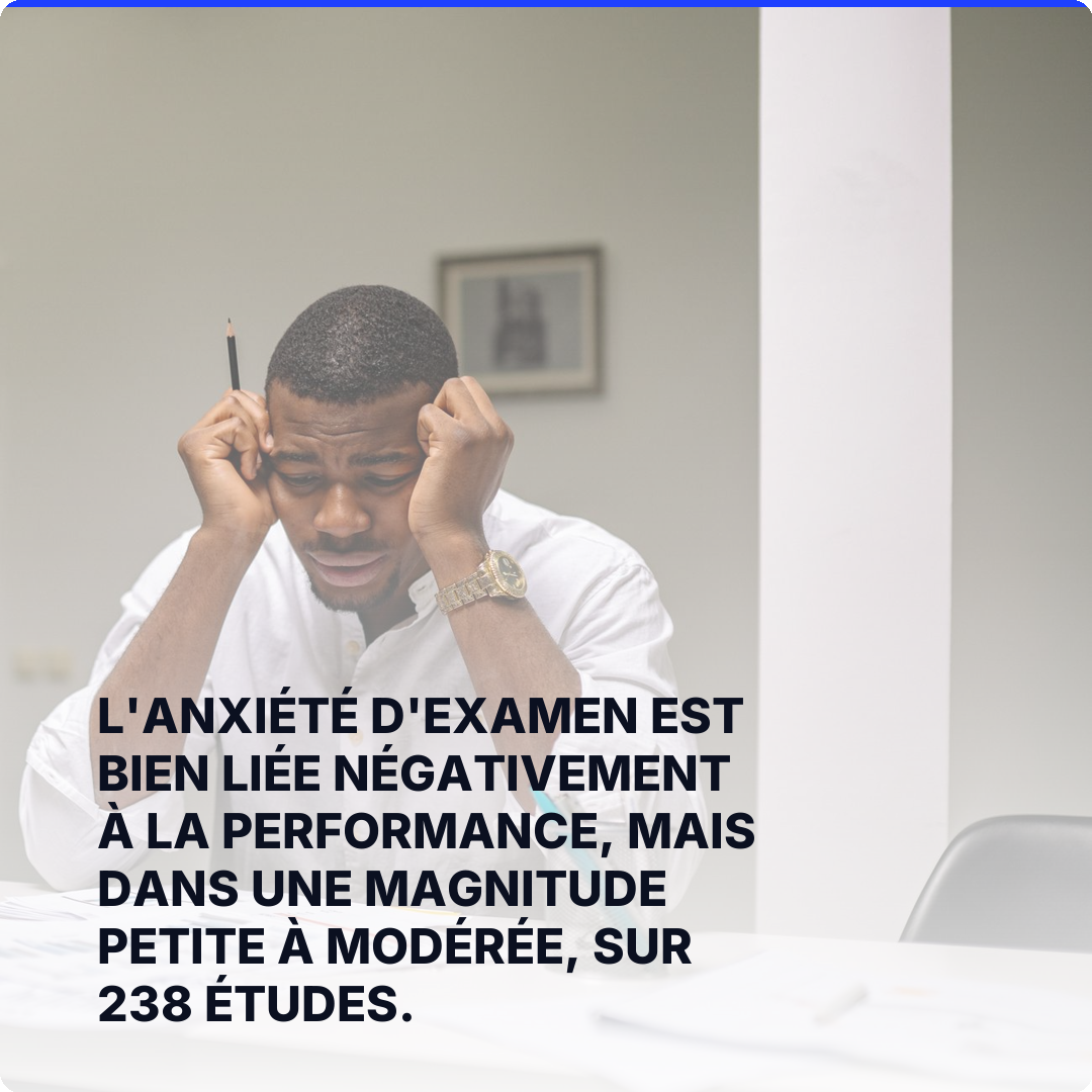 L'anxiété d'examen est bien liée négativement à la performance, mais dans une magnitude petite à modérée, sur 238 études.