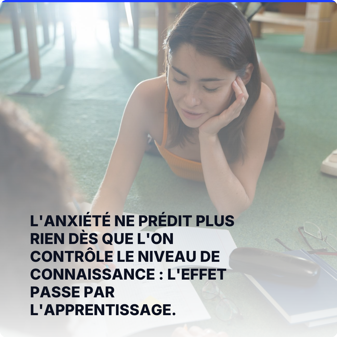 L'anxiété ne prédit plus rien dès que l'on contrôle le niveau de connaissance : l'effet passe par l'apprentissage.