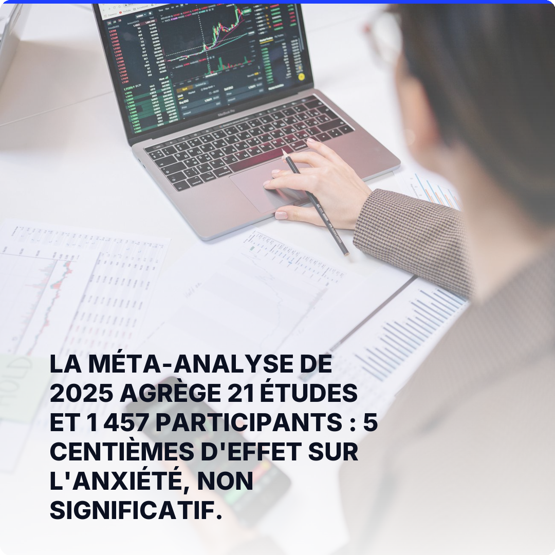 La méta-analyse de 2025 agrège 21 études et 1 457 participants : 5 centièmes d'effet sur l'anxiété, non significatif.