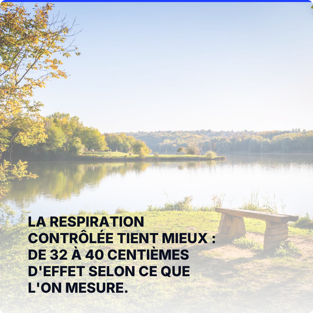 La respiration contrôlée tient mieux : de 32 à 40 centièmes d'effet selon ce que l'on mesure.