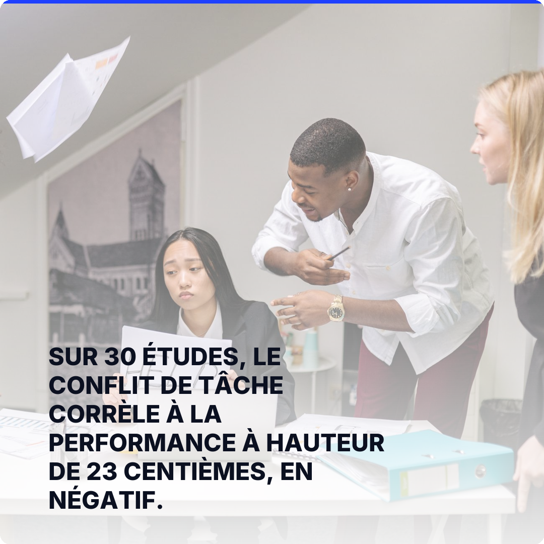 Sur 30 études, le conflit de tâche corrèle à la performance à hauteur de 23 centièmes, en négatif.