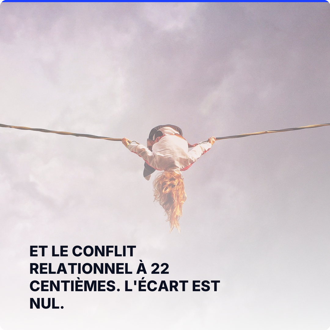 Et le conflit relationnel à 22 centièmes. L'écart est nul.