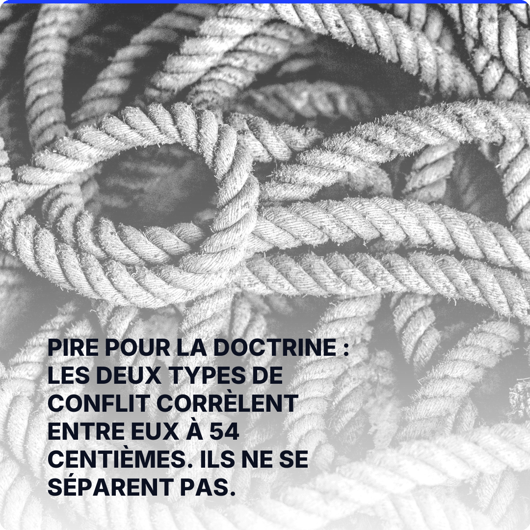 Pire pour la doctrine : les deux types de conflit corrèlent entre eux à 54 centièmes. Ils ne se séparent pas.