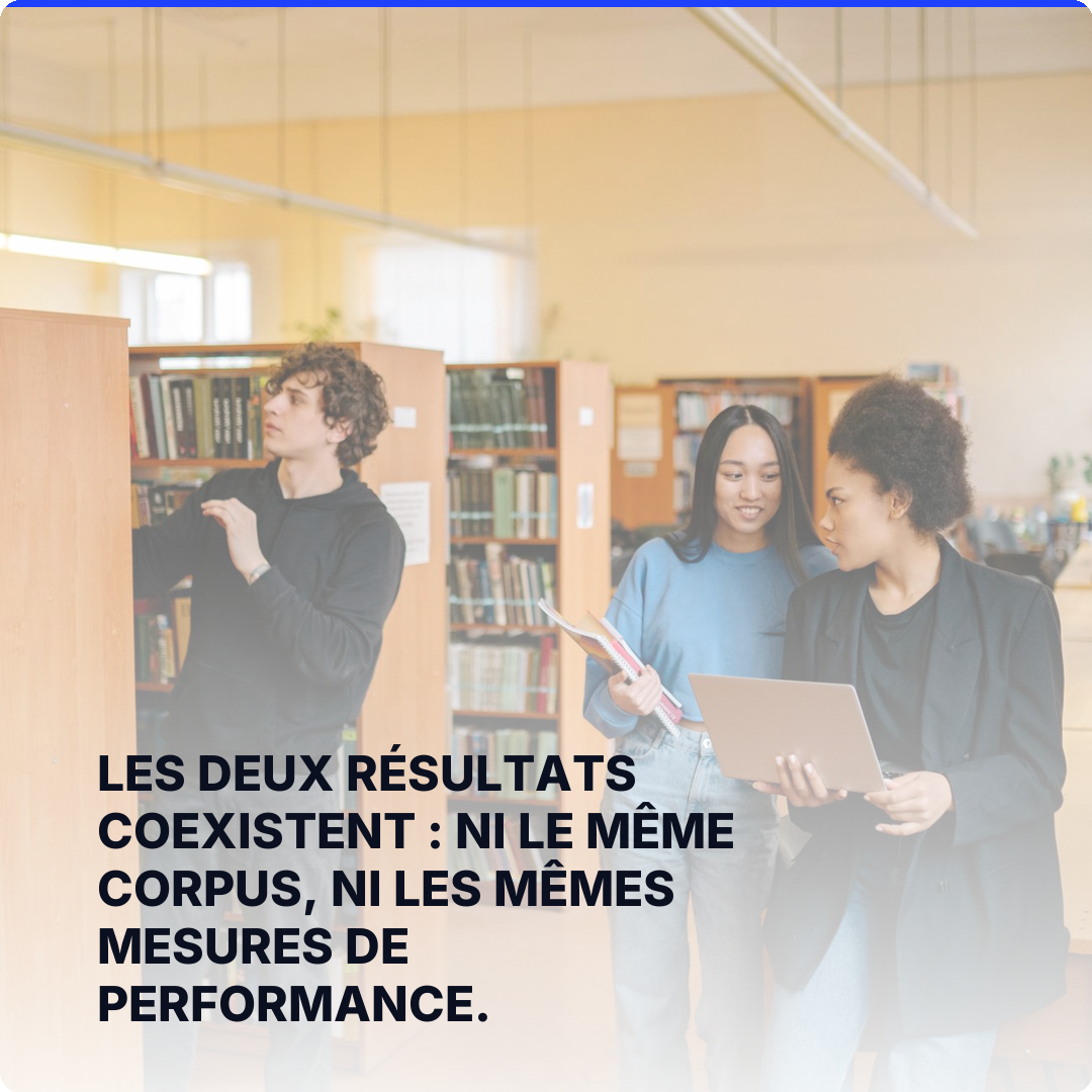 Les deux résultats coexistent : ni le même corpus, ni les mêmes mesures de performance.