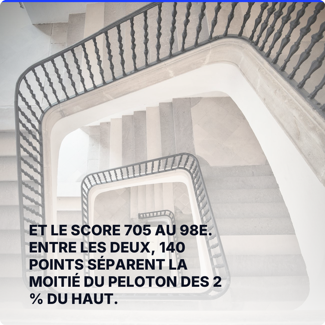 Et le score 705 au 98e. Entre les deux, 140 points séparent la moitié du peloton des 2 % du haut.