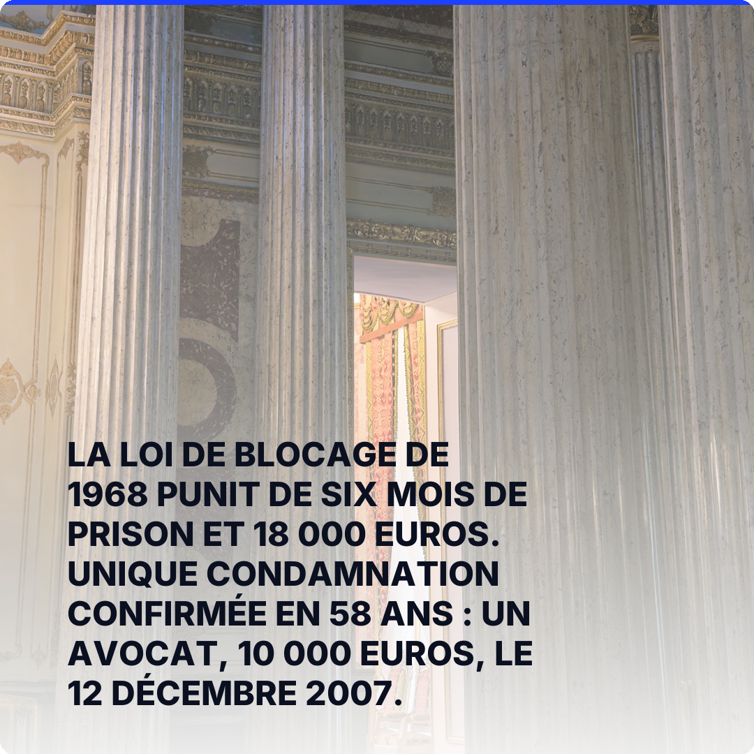 La loi de blocage de 1968 punit de six mois de prison et 18 000 euros. Unique condamnation confirmée en 58 ans : un avocat, 10 000 euros, le 12 décembre 2007.