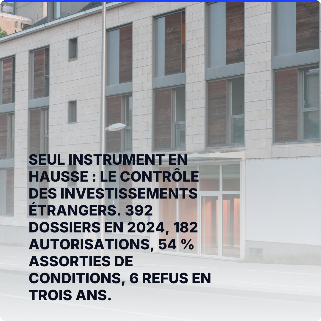 Seul instrument en hausse : le contrôle des investissements étrangers. 392 dossiers en 2024, 182 autorisations, 54 % assorties de conditions, 6 refus en trois ans.