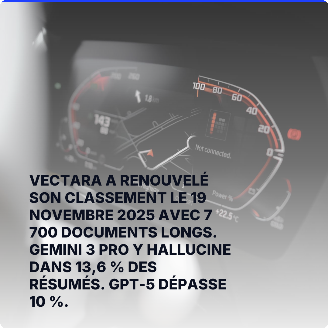 Vectara a renouvelé son classement le 19 novembre 2025 avec 7 700 documents longs. Gemini 3 Pro y hallucine dans 13,6 % des résumés. GPT-5 dépasse 10 %.